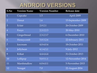 S.No Version Name Version Number Release date
1 Cupcake 1.5 April-2009
2 Donut 1.6 15-September-2009
3 Eclair 2.0-2.1 26-October-2009
4 Froyo 2.2-2.2.3 20-May-2010
5 Gingerbread 2.3-2.3.7 6-December-2010
6 Honeycomb 3.0-3.2.6 22-febraury-2011
7 Icecream 4.0-4.0.4 18-October-2011
8 Jellybean 4.1-4.3,1 9-July-2012
9 Kitkat 4.4-4.4.4 31-October-2013
10 Lollipop 5.0-5.1.1 12-November-2014
11 Marshmallow 6.0-6.0.1 5-November-2015
12 Nougat 7.0 22-August-2016
 