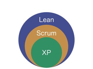 XP
Scrum
Lean
 