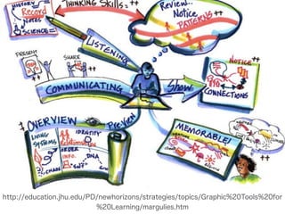 http://education.jhu.edu/PD/newhorizons/strategies/topics/Graphic%20Tools%20for
%20Learning/margulies.htm
 