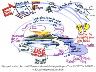 http://education.jhu.edu/PD/newhorizons/strategies/topics/Graphic%20Tools%20for
%20Learning/margulies.htm
 