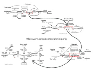 http://www.extremeprogramming.org/
 