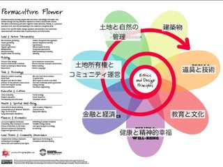 建築物
道具と技術
教育と文化
健康と精神的幸福
金融と経済
土地所有権と
コミュニティ運営
土地と自然の
管理
 