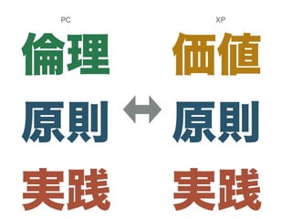 倫理
原則
実践
価値
原則
実践
PC XP
 