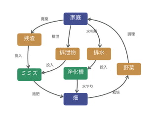 残渣
ミミズ
畑
野菜
家庭
排泄物 排水
廃棄
投入
施肥
投入
排泄
水利用
水やり
栽培
調理
浄化槽
投入
 