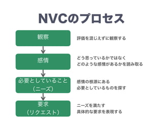 NVCのプロセス
観察
感情
必要としていること
（ニーズ）
要求
（リクエスト）
評価を混じえずに観察する
どう思っているかではなく
どのような感情があるかを読み取る
感情の根源にある
必要としているものを探す
ニーズを満たす
具体的な要求を表現する
 