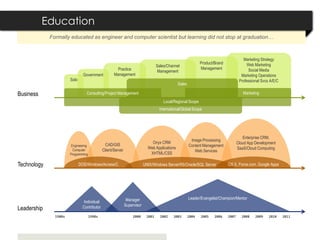 Education
             Formally educated as engineer and computer scientist but learning did not stop at graduation…



                                                                                                                                         Marketing Strategy
                                                                                                               Product/Brand               Web Marketing
                                                                                   Sales/Channel
                                                       Practice                                                Management                   Social Media
                                                                                   Management
                                Government           Management                                                                         Marketing Operations
                       Solo                                                                                                            Professional Svcs A/E/C
                                                                                                Sales

Business                          Consulting/Project Management                                                                          Marketing
                                                                                       Local/Regional Scope
                                                                                    International/Global Scope




                                                                                                                                         Enterprise CRM,
                                                                                                         Image Processing
                                                                               Onyx CRM                                               Cloud App Development
                       Engineering              CAD/GIS                                                 Content Management
                                                                             Web Applications                                         SaaS/Cloud Computing
                        Computer              Client/Server                                                Web Services
                       Programming                                            XHTML/CSS

Technology                    DOS/Windows/Access/C                         UNIX/Windows Server/IIS/Oracle/SQL Server           OS X, Force.com, Google Apps




                                                               Manager                                  Leader/Evangelist/Champion/Mentor
                                 Individual
                                                              Supervisor
Leadership                      Contributor

               1980s                 1990s                         2000     2001     2002   2003        2004   2005    2006    2007     2008    2009    2010     2011
 