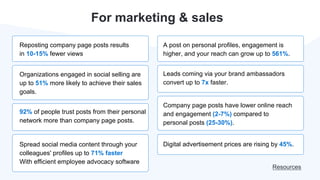 For marketing & sales
Reposting company page posts results
in 10-15% fewer views
A post on personal profiles, engagement is
higher, and your reach can grow up to 561%.
Leads coming via your brand ambassadors
convert up to 7x faster.
Organizations engaged in social selling are
up to 51% more likely to achieve their sales
goals.
92% of people trust posts from their personal
network more than company page posts.
Company page posts have lower online reach
and engagement (2-7%) compared to
personal posts (25-30%).
Digital advertisement prices are rising by 45%.
Spread social media content through your
colleagues' profiles up to 71% faster
With efficient employee advocacy software
Resources
 