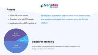 23
Varietas has 35 teachers as their online brand ambassadors,
who regularly post about their employer using the Apostle
platform.
Results
● Over 400 posts shared
● Reached over 300,000 people
● Applications from 260+ applicants
"Active job seekers constitute a small group, while latent job seekers form a larger group.
Share genuine stories of real individuals!"
Employer branding
 