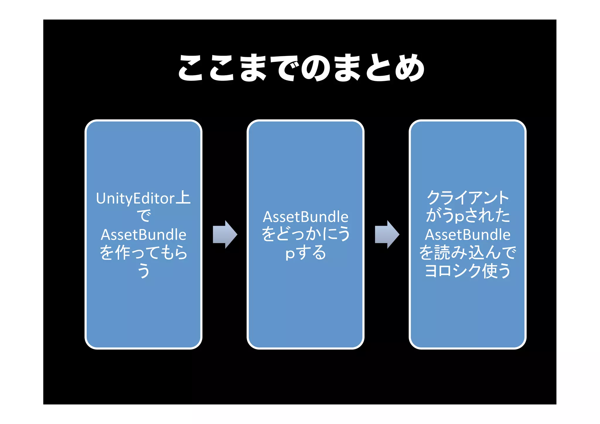 ここまでのまとめ
UnityEditor
AssetBundle
AssetBundle
AssetBundle
 