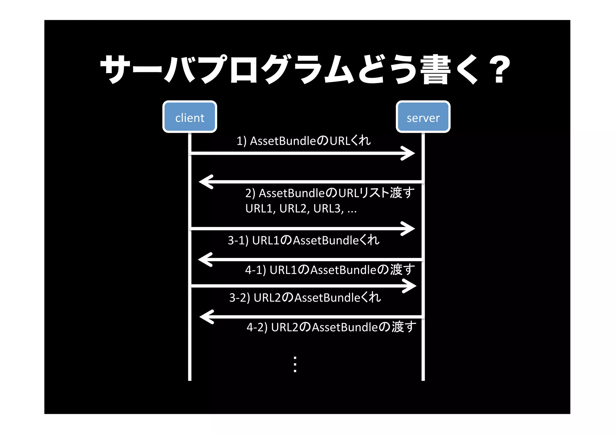 サーバプログラムどう書く？
client server
1)<AssetBundle URL
2)<AssetBundle URL <
URL1,<URL2,<URL3,<...
3A1)<URL1 AssetBundle
4A1)<URL1 AssetBundle <
3A2)<URL2 AssetBundle
4A2)<URL2 AssetBundle <
 