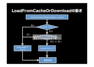 LoadFromCacheOrDownloadの動き
LoadFromCacheOrDownload(url,<version)
Cacheにある？
Cache
Download <
無い
有る
低い
同じ or 高い
 