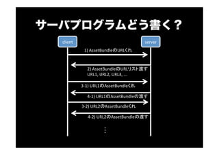サーバプログラムどう書く？
client server
1)<AssetBundle URL
2)<AssetBundle URL <
URL1,<URL2,<URL3,<...
3A1)<URL1 AssetBundle
4A1)<URL1 AssetBundle <
3A2)<URL2 AssetBundle
4A2)<URL2 AssetBundle <
 
