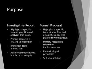 Purpose
Investigative Report
• Highlights a specific
issue at your firm and
analyzes that issue.
• Primary research is
related to exposition
• Rhetorical goal:
informative
• Make recommendations,
but focus on analysis
Formal Proposal
• Highlights a specific
issue at your firm and
establishes a specific
plan to solve that issue.
• Primary research is
related to
implementation
• Rhetorical goal:
persuasion
• Sell your solution
 