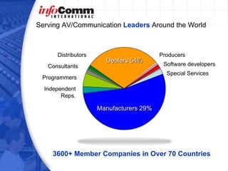 Serving AV/Communication  Leaders  Around the World 3600+ Member Companies in Over 70 Countries Distributors Dealers 54% Producers Consultants Manufacturers 29% Software developers Special Services Programmers Independent Reps. 