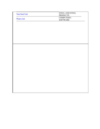 STEEL AND STEEL
Tata Steel Ltd.
                  PRODUCTS
                  COMPUTERS -
Wipro Ltd.
                  SOFTWARE
 