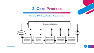 Eliciting & Writing effective Requirements
Business Analysis 10
 