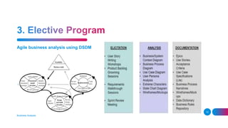 Agile business analysis using DSDM
Business Analysis
12
 