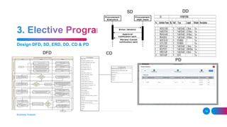 Design DFD, SD, ERD, DD, CD & PD
Business Analysis
14
DFD
SD
CD
DD
PD
 