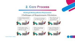 Eliciting & Writing effective Requirements
Business Analysis- Continue 9
 