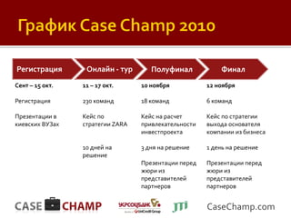 Регистрация       Онлайн - тур       Полуфинал            Финал
Сент – 15 окт.   11 – 17 окт.     10 ноября           12 ноября

Регистрация      230 команд       18 команд           6 команд

Презентации в    Кейс по          Кейс на расчет      Кейс по стратегии
киевских ВУЗах   стратегии ZARA   привлекательности   выхода основателя
                                  инвестпроекта       компании из бизнеса

                 10 дней на       3 дня на решение    1 день на решение
                 решение
                                  Презентации перед   Презентации перед
                                  жюри из             жюри из
                                  представителей      представителей
                                  партнеров           партнеров


                                                      CaseChamp.com
 