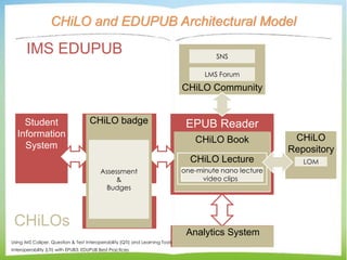 EPUB Reader
eBook
LMS
Assessment
System
Analytics System
Student
Information
System
CHiLO and EDUPUB Architectural Model
IMS EDUPUB
CHiLOs
Using IMS Caliper, Question & Test Interoperability (QTI) and Learning Tools
Interoperability (LTI) with EPUB3: EDUPUB Best Practices
CHiLO badge
Assessment
&
Budges
CHiLO Book
CHiLO Lecture
one-minute nano lecture
video clips
CHiLO
Repository
LOM
CHiLO Community
SNS
LMS Forum
Analytics System
 