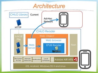 CHiLO Reader
Web Object
Web browser
Architecture
Adobe AIR APIs
iOS, Android, Windows,OS X and Linux
FlashEPUB Reader
File System
Access
Network
Detection
Notification ･･･
Local
File
Local
Database
Web
Server
CHiLO Library
HTTP
Current
Ad-Hoc
Network
 