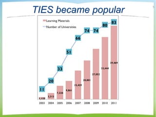 TIES became popular
5
 