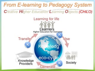 From E-learning to Pedagogy System
Knowledg
e
eco-cycle
Learners
Society
Knowledge
Providers
Learning for life
Creative Higher Education Learning Objects (CHiLO)
Transfer
K
Use
K
Higher Education for Everyone
Generate
K
 