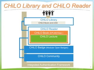CHiLO Library
CHiLO Library and CHiLO Reader
Integrated Authentication Framework
CHiLO Badge (Modular Open Badges)
CHiLO Community
Copyright © 2015 CCC-TIES All rights reserved.
9
CHiLO Reader
CHiLO Book (EPUB3/Web )
CHiLO Lecture
CHiLO Book and LOM
 