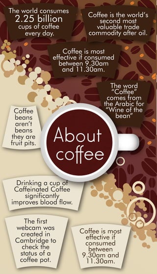https://image.slidesharecdn.com/aboutcoffee-141110113649-conversion-gate01/85/7-did-you-know-facts-about-coffee-1-320.jpg?cb=1668925133