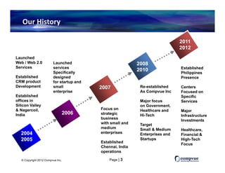 Our History

                                                                                  2011
                                                                                  2012
Launched
Web / Web 2.0                                                                  Evolved as QBizTech
                         Launched                           2008
Services                                                                       Corporation
                         services                                                   Established
                         Specifically
                                                            2010
                                                                                    Philippines
Established
E t bli h d              designed                                                   Presence
CRM product              for startup and
Development              small             2007              Re-established        Centers
                         enterprise                          As Compvue Inc        Focused on
Established                                                                        Specific
offices in                                                   Major focus           Services
Silicon Valley                                               on Government,
& Nagercoil,                               Focus on          Healthcare and        Major
India                              2006    strategic         Hi-Tech               Infrastructure
                                           business
                                                                                   Investments
                                                                                   I     t    t
                                           with small and    Target
                                           medium            Small & Medium        Healthcare,
  2004                                     enterprises       Enterprises and       Financial &
  2005                                     Established
                                           E t bli h d
                                                                   p
                                                             Startups                g
                                                                                   High-Tech
                                                                                   Focus
                                           Chennai, India
              Established                  operations
              CRM product Development
   © Copyright 2012 Compvue Inc.               Page | 3
 