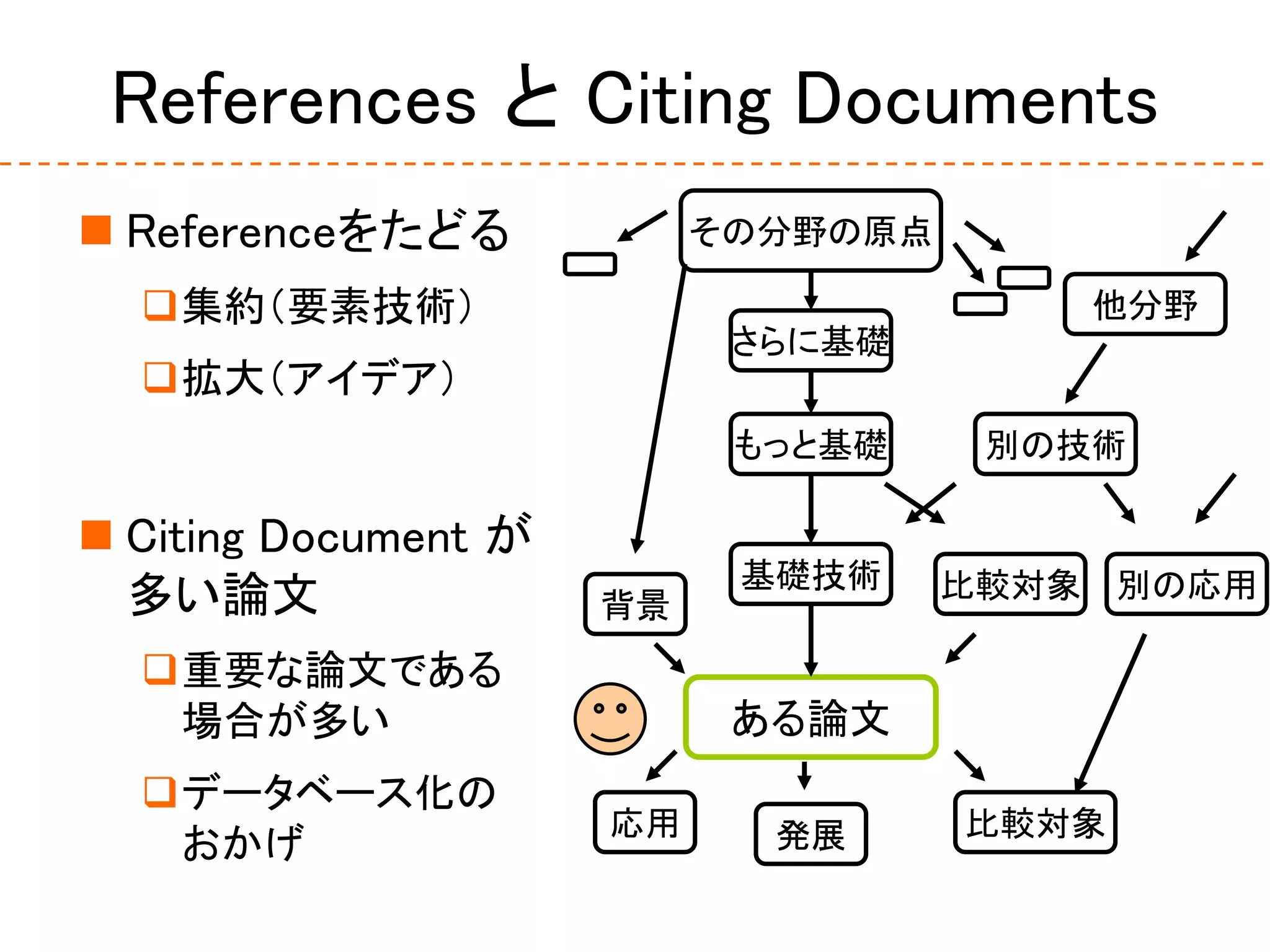  Referenceをたどる
集約（要素技術）
拡大（アイデア）
 Citing Document が
多い論文
重要な論文である
場合が多い
データベース化の
おかげ
ある論文
発展 比較対象応用
基礎技術 比較対象
背景
もっと基礎
さらに基礎
別の技術
他分野
別の応用
その分野の原点
References と Citing Documents
 