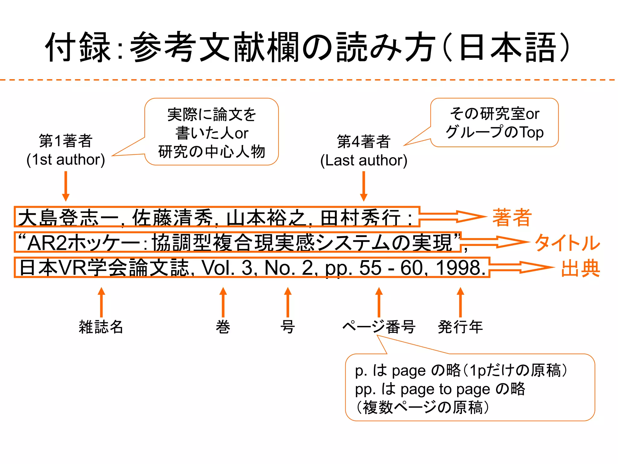 付録：参考文献欄の読み方（日本語）
大島登志一, 佐藤清秀, 山本裕之, 田村秀行 :
“AR2ホッケー：協調型複合現実感システムの実現”,
日本VR学会論文誌, Vol. 3, No. 2, pp. 55 - 60, 1998.
その研究室or
グループのTop
実際に論文を
書いた人or
研究の中心人物
著者
タイトル
出典
雑誌名 巻 号 ページ番号 発行年
第4著者
(Last author)
第1著者
(1st author)
p. は page の略（1pだけの原稿）
pp. は page to page の略
（複数ページの原稿）
 
