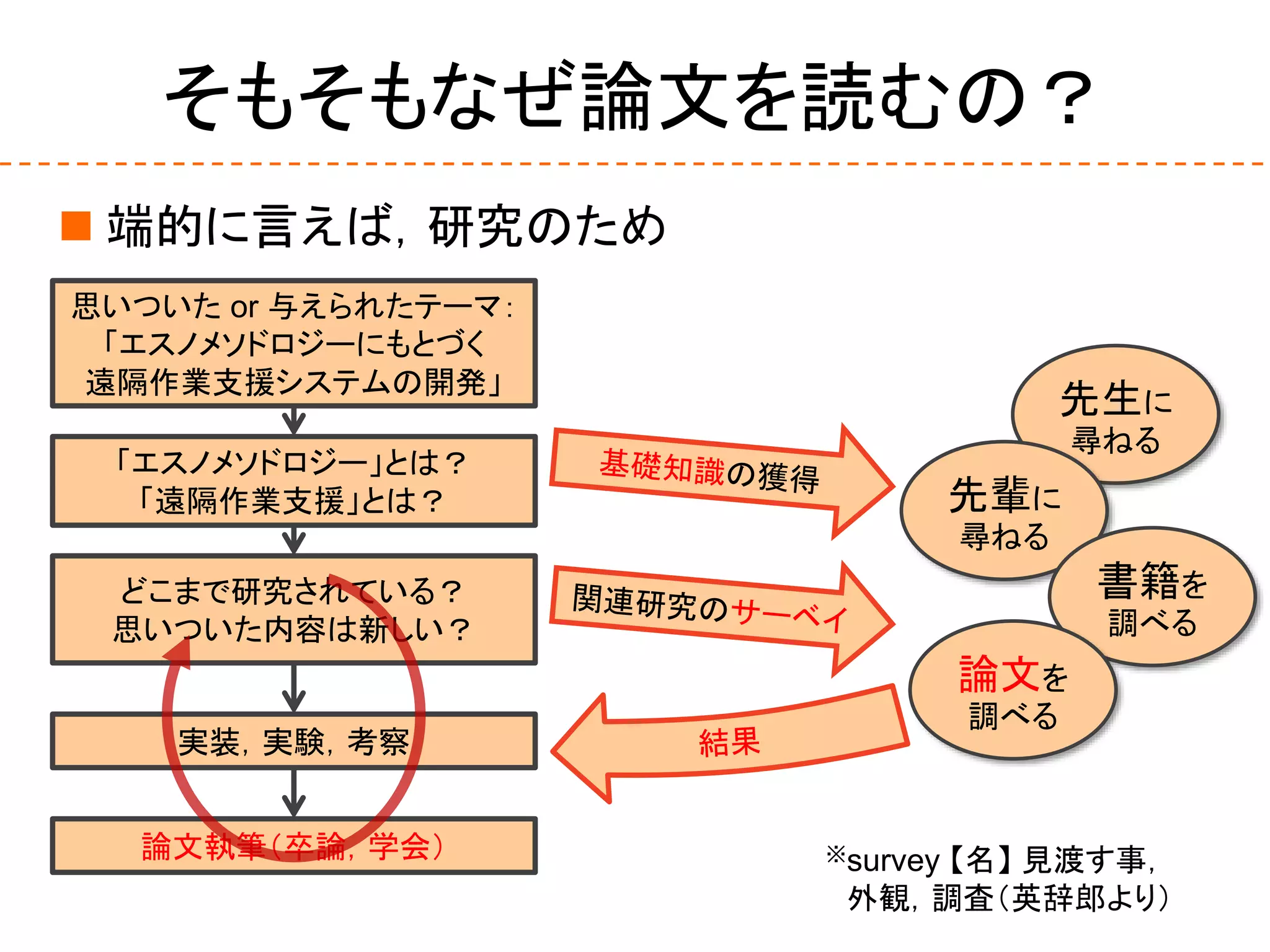 そもそもなぜ論文を読むの？
 端的に言えば，研究のため
思いついた or 与えられたテーマ：
「エスノメソドロジーにもとづく
遠隔作業支援システムの開発」
「エスノメソドロジー」とは？
「遠隔作業支援」とは？
どこまで研究されている？
思いついた内容は新しい？
先生に
尋ねる
実装，実験，考察
論文執筆（卒論，学会）
先輩に
尋ねる
書籍を
調べる
論文を
調べる
※survey 【名】 見渡す事，
外観，調査（英辞郎より）
 