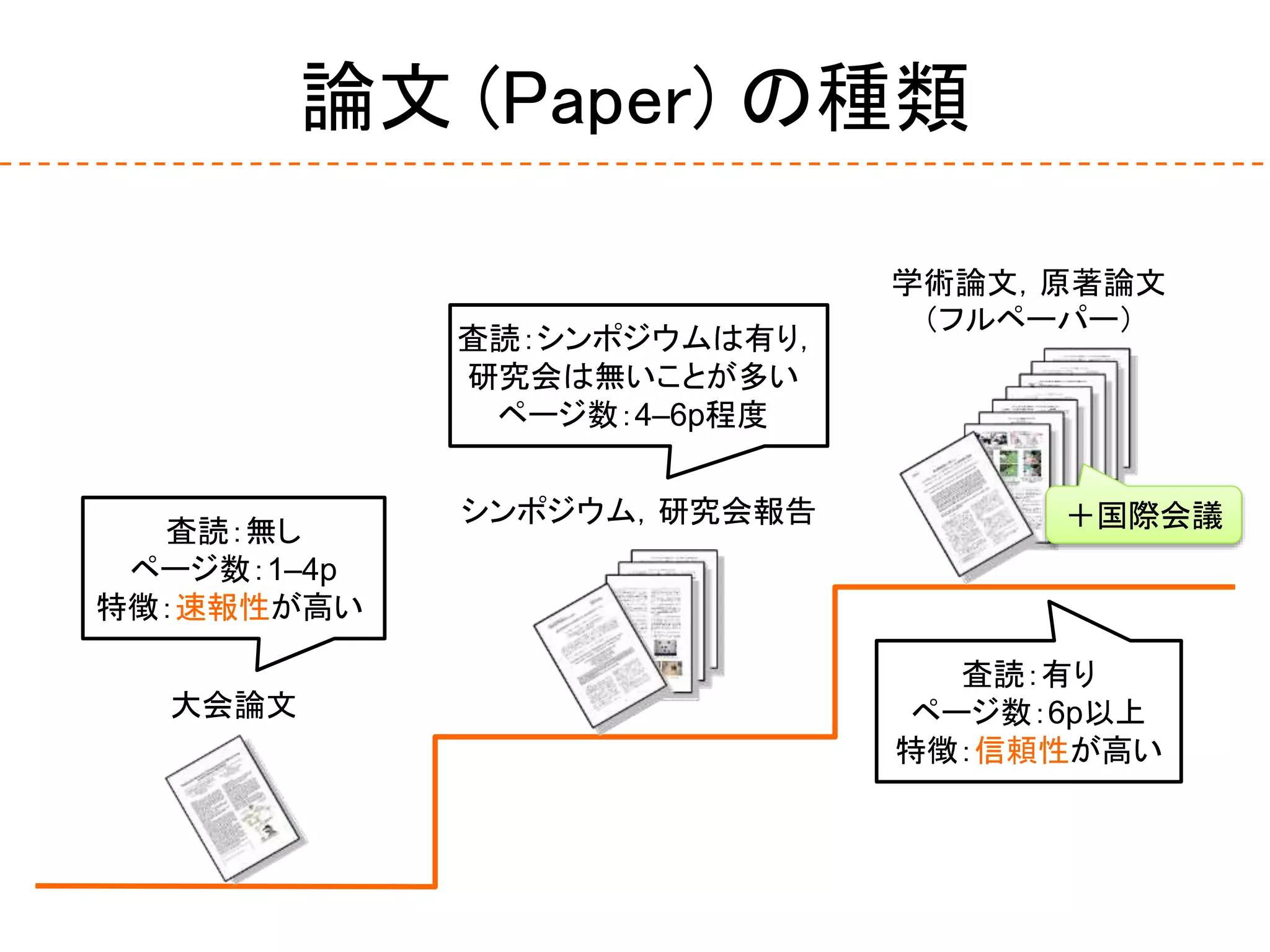 論文 (Paper) の種類
大会論文
学術論文，原著論文
（フルペーパー）
シンポジウム，研究会報告
査読：無し
ページ数：1–4p
特徴：速報性が高い
査読：シンポジウムは有り，
研究会は無いことが多い
ページ数：4–6p程度
査読：有り
ページ数：6p以上
特徴：信頼性が高い
＋国際会議
 
