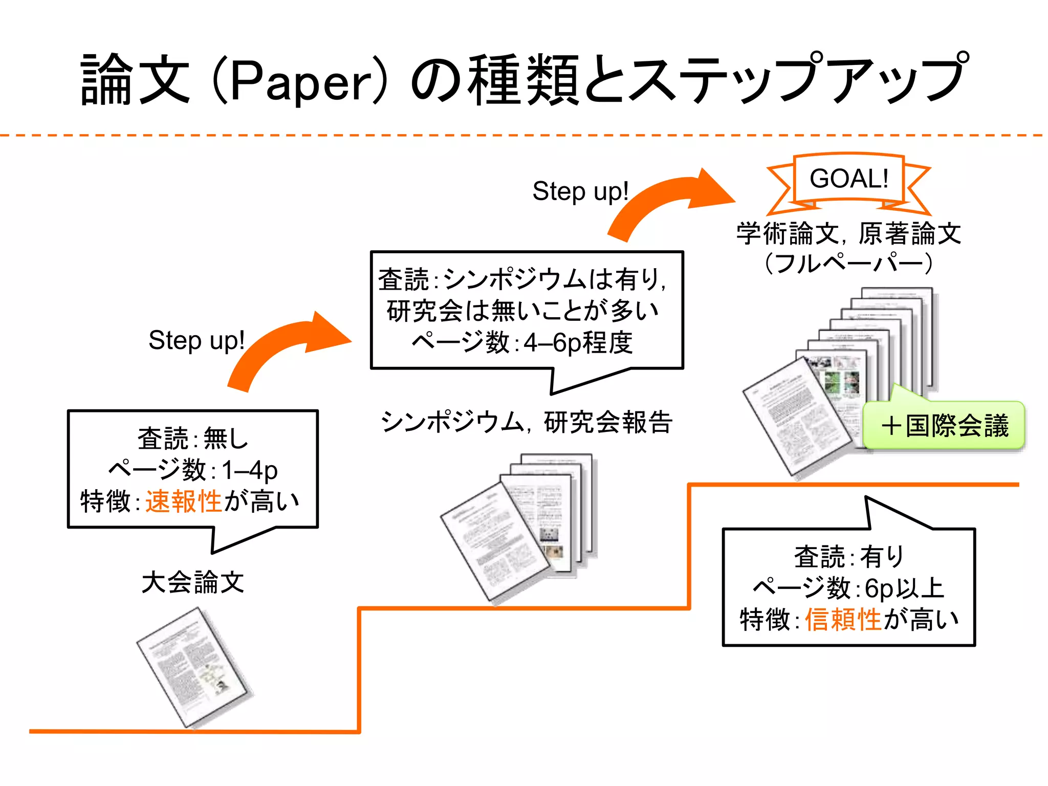 論文 (Paper) の種類とステップアップ
大会論文
学術論文，原著論文
（フルペーパー）
シンポジウム，研究会報告
査読：シンポジウムは有り，
研究会は無いことが多い
ページ数：4–6p程度Step up!
Step up! GOAL!
査読：無し
ページ数：1–4p
特徴：速報性が高い
査読：有り
ページ数：6p以上
特徴：信頼性が高い
＋国際会議
 
