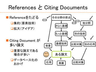  Referenceをたどる
集約（要素技術）
拡大（アイデア）
 Citing Document が
多い論文
重要な論文である
場合が多い
データベース化の
おかげ
ある論文
発展 比較対象応用
基礎技術 比較対象
背景
もっと基礎
さらに基礎
別の技術
他分野
別の応用
その分野の原点
References と Citing Documents
 