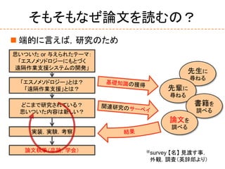 そもそもなぜ論文を読むの？
 端的に言えば，研究のため
思いついた or 与えられたテーマ：
「エスノメソドロジーにもとづく
遠隔作業支援システムの開発」
「エスノメソドロジー」とは？
「遠隔作業支援」とは？
どこまで研究されている？
思いついた内容は新しい？
先生に
尋ねる
実装，実験，考察
論文執筆（卒論，学会）
先輩に
尋ねる
書籍を
調べる
論文を
調べる
※survey 【名】 見渡す事，
外観，調査（英辞郎より）
 