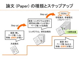 論文 (Paper) の種類とステップアップ
大会論文
学術論文，原著論文
（フルペーパー）
シンポジウム，研究会報告
査読：シンポジウムは有り，
研究会は無いことが多い
ページ数：4–6p程度Step up!
Step up! GOAL!
査読：無し
ページ数：1–4p
特徴：速報性が高い
査読：有り
ページ数：6p以上
特徴：信頼性が高い
＋国際会議
 