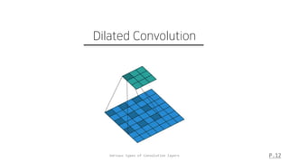 Various types of Convolution layers P.12
Dilated Convolution
 