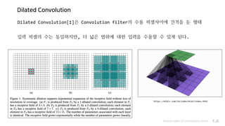 Dilated Convolution
Dilated Convolution[1]은 Convolution filter의 수용 픽셀사이에 간격을 둔 형태
입력 픽셀의 수는 동일하지만, 더 넓은 범위에 대한 입력을 수용할 수 있게 된다.
Various types of Convolution layers P.15
https://mlblr.com/includes/mlai/index.html
 