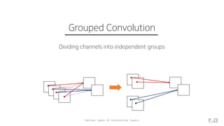 Various types of Convolution layers P.23
Grouped Convolution
Dividing channels into independent groups
 