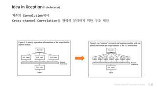 Idea in Xception(F. chollet et al)
기존의 Convolution에서
Cross-channel Correlation을 완벽히 분리하기 위한 구조 제안
Various types of Convolution layers P.32
 