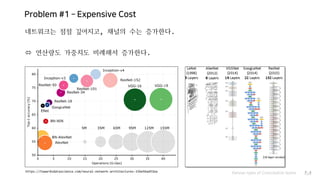 Problem #1 – Expensive Cost
네트워크는 점점 깊어지고, 채널의 수는 증가한다.
 연산량도 가중치도 비례해서 증가한다.
Various types of Convolution layers P.4https://towardsdatascience.com/neural-network-architectures-156e5bad51ba
 