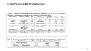 Experiment results of Squeeze Net
Various types of Convolution layers P.40
 