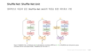 Shuffle Net: Shuffle-Net Unit
Various types of Convolution layers P.49
결과적으로 다음과 같은 Shuffle-Net Unit의 적층을 통한 네트워크 구현
 
