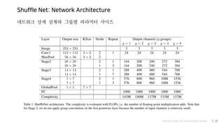 Shuffle Net: Network Architecture
Various types of Convolution layers P.50
네트워크 상세 설계와 그룹별 파라미터 사이즈
 