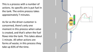 This is a process with a number of
actions. Its specific aim is put fuel in
the tank. The entire process takes
approximate...