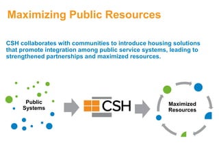 Maximizing Public Resources
Public
Systems
CSH collaborates with communities to introduce housing solutions
that promote integration among public service systems, leading to
strengthened partnerships and maximized resources.
Maximized
Resources
 