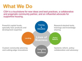 What We Do
CSH is a touchstone for new ideas and best practices, a collaborative
and pragmatic community partner, and an influential advocate for
supportive housing.
Lines of
Business
Training
&
Education
Policy
Reform
Consulting
&
Assistance
Lending
Research-backed tools,
trainings and knowledge
sharing
Powerful capital funds,
specialty loan products and
development expertise
Custom community planning
and cutting-edge innovations
Systems reform, policy
collaboration and advocacy
 